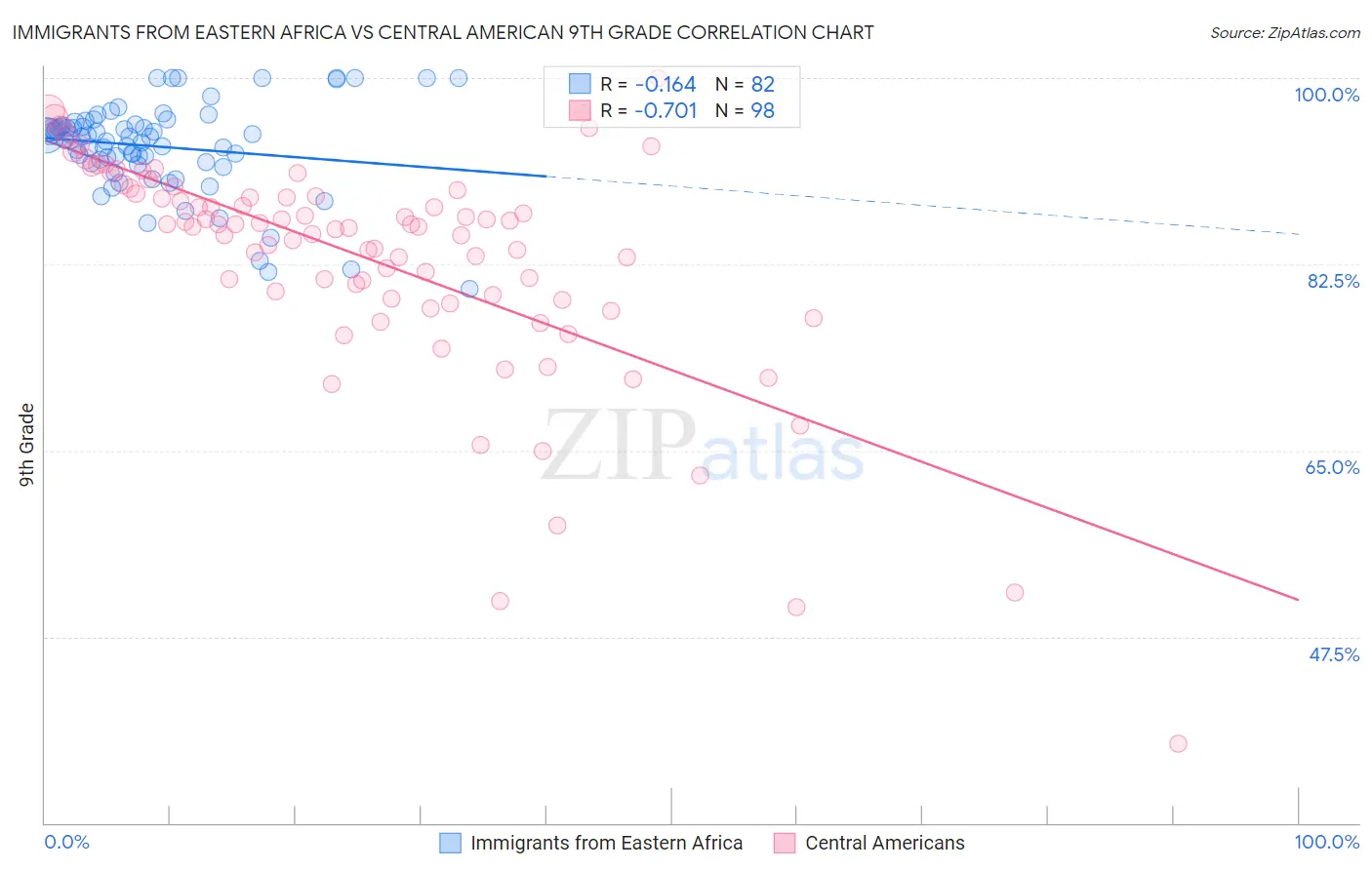 Immigrants from Eastern Africa vs Central American 9th Grade