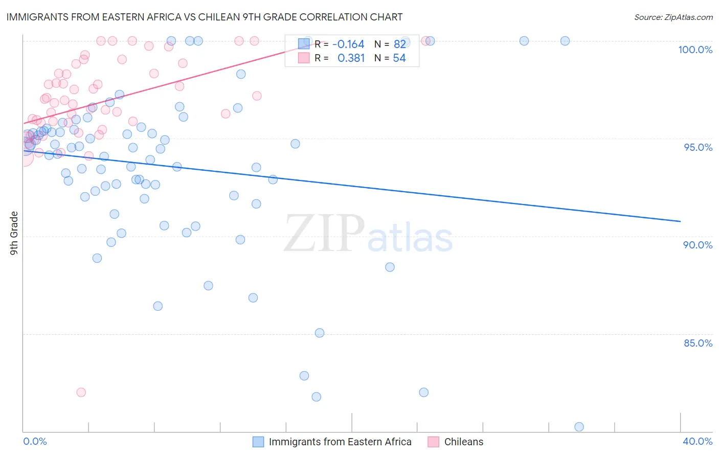 Immigrants from Eastern Africa vs Chilean 9th Grade