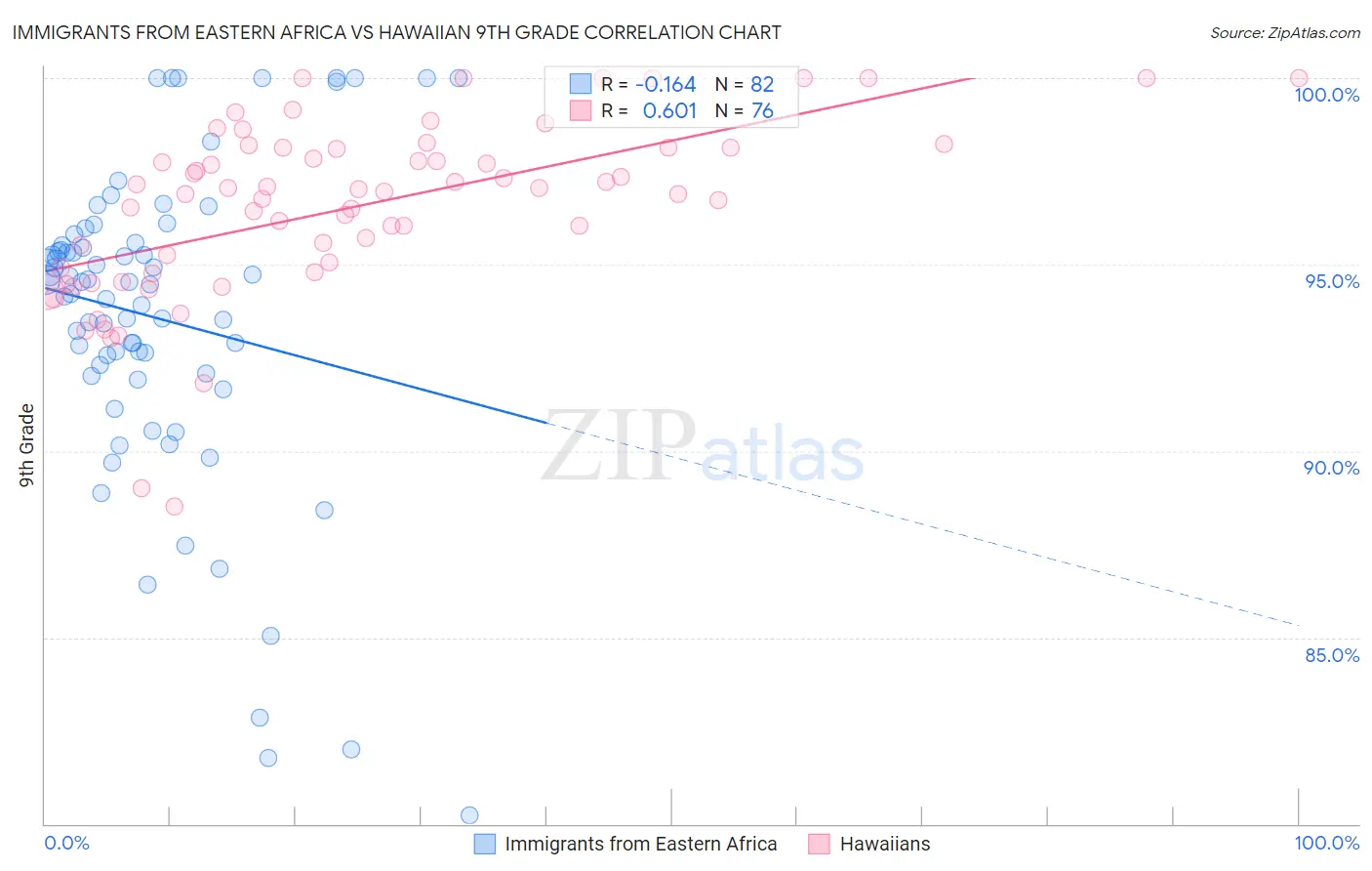 Immigrants from Eastern Africa vs Hawaiian 9th Grade