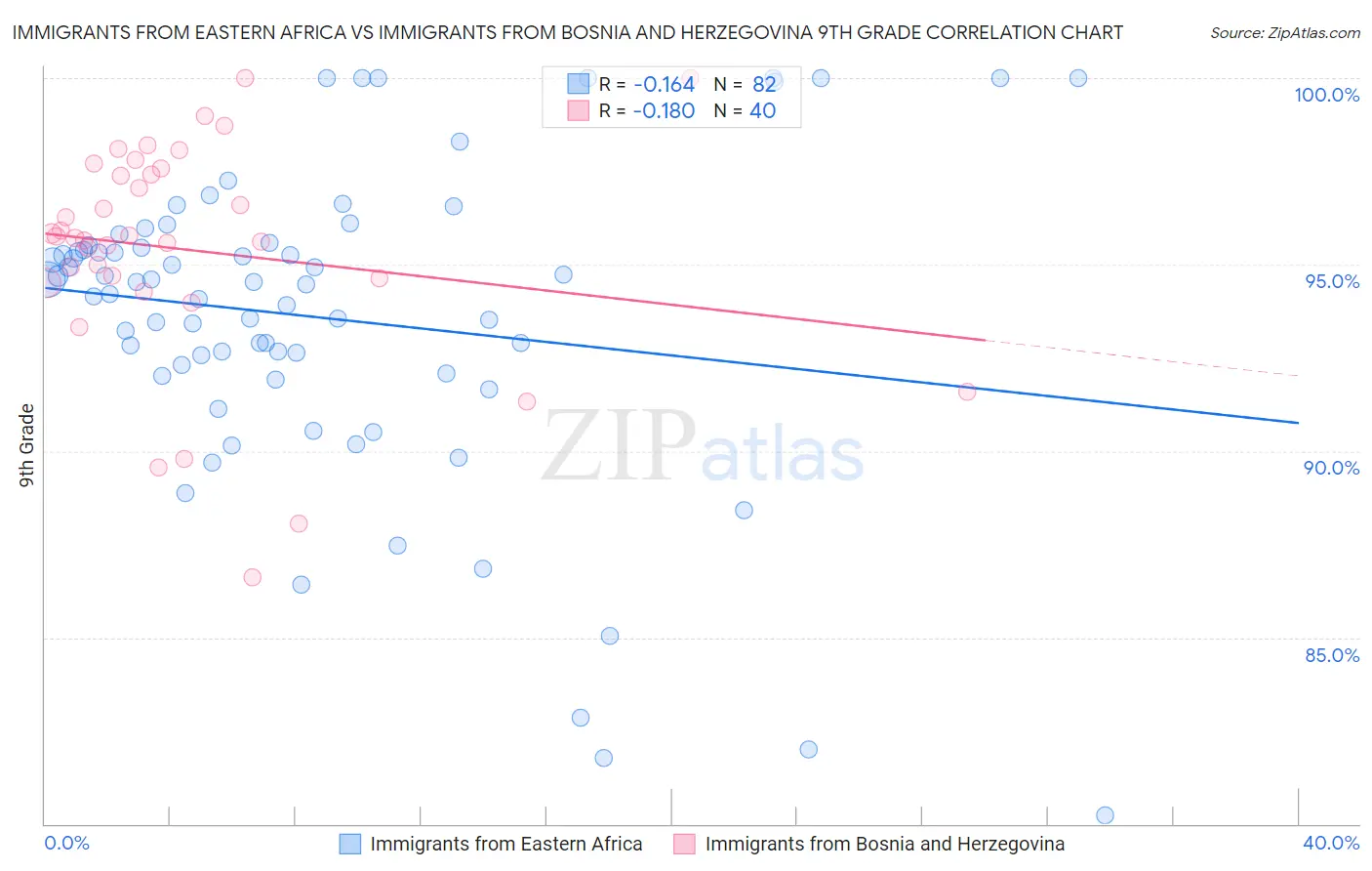 Immigrants from Eastern Africa vs Immigrants from Bosnia and Herzegovina 9th Grade