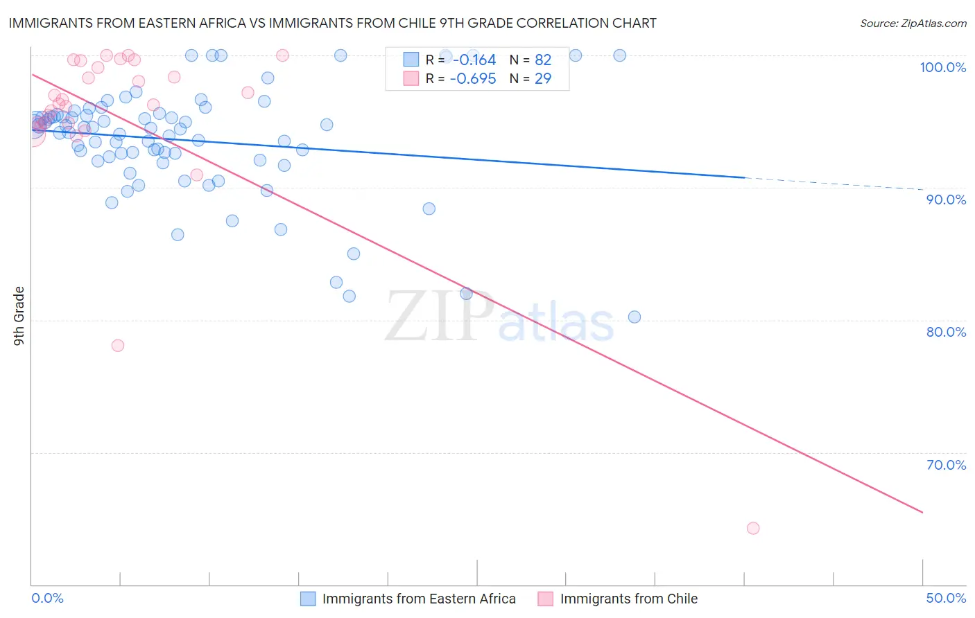 Immigrants from Eastern Africa vs Immigrants from Chile 9th Grade