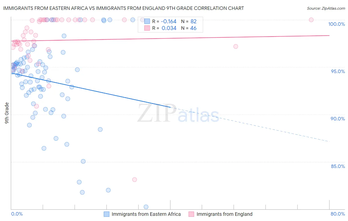 Immigrants from Eastern Africa vs Immigrants from England 9th Grade