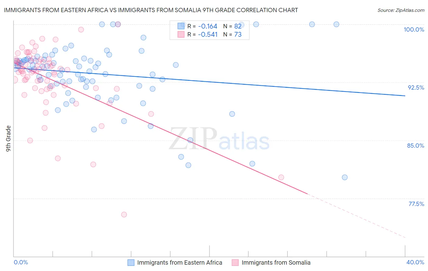 Immigrants from Eastern Africa vs Immigrants from Somalia 9th Grade