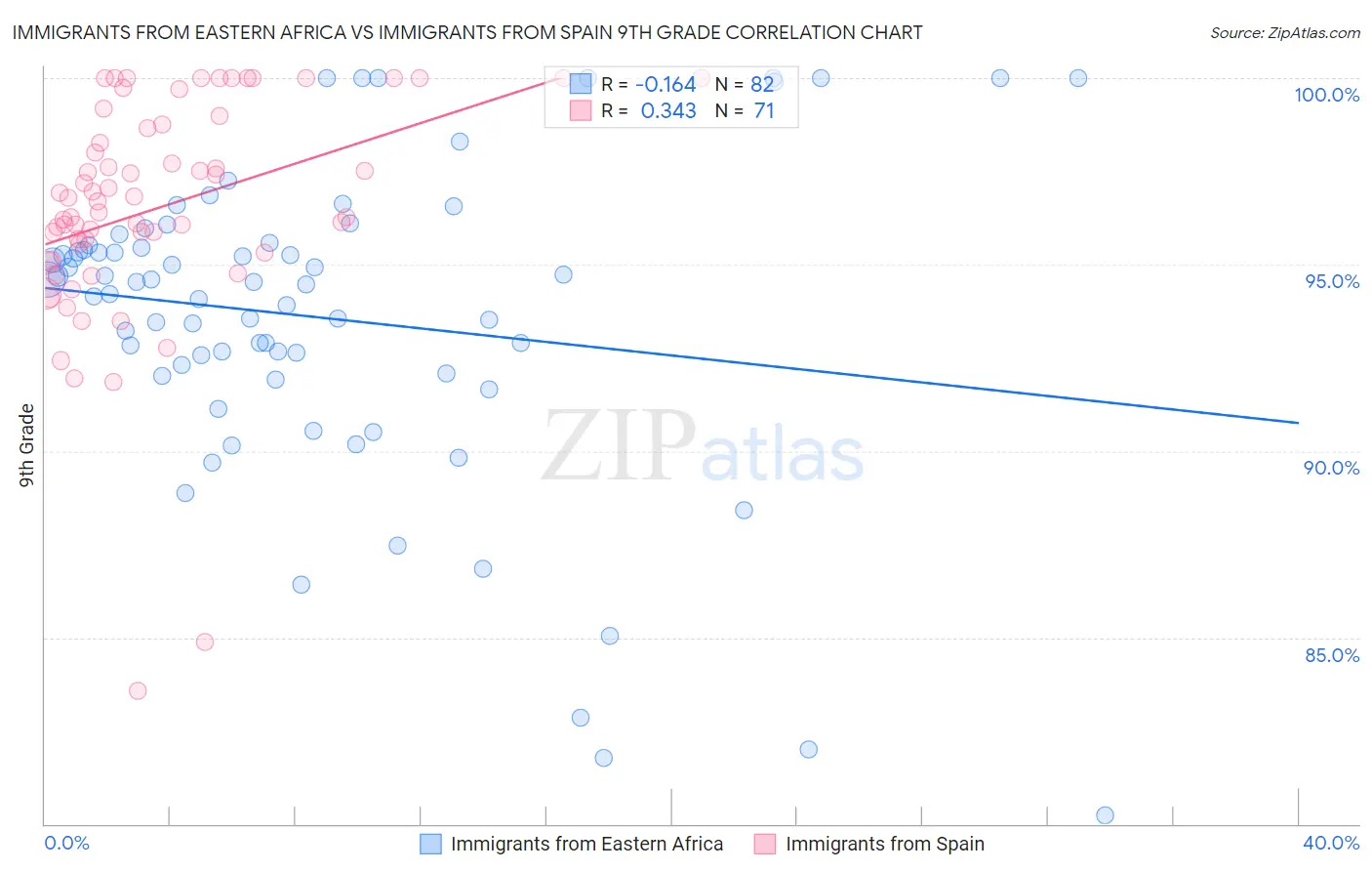 Immigrants from Eastern Africa vs Immigrants from Spain 9th Grade