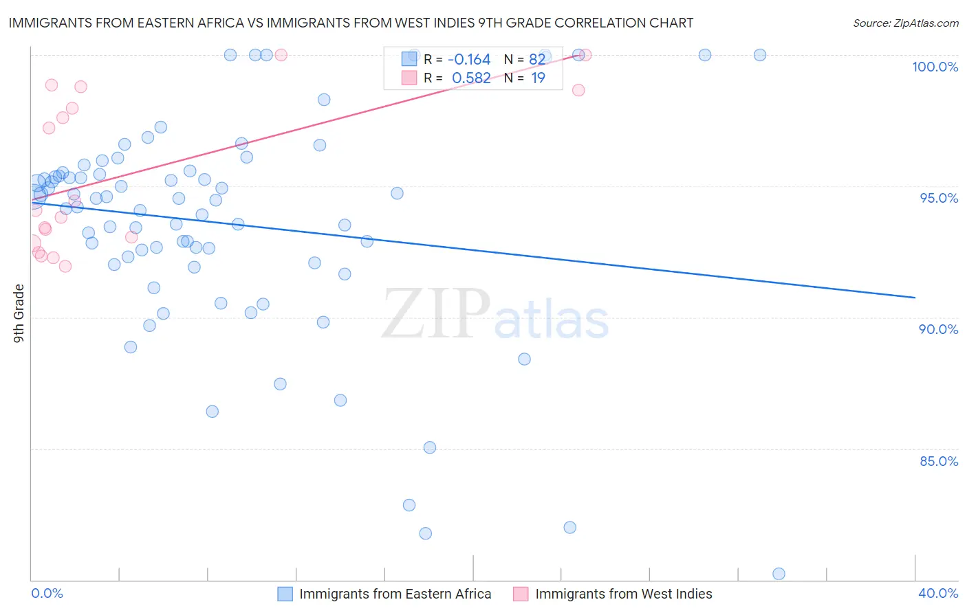 Immigrants from Eastern Africa vs Immigrants from West Indies 9th Grade