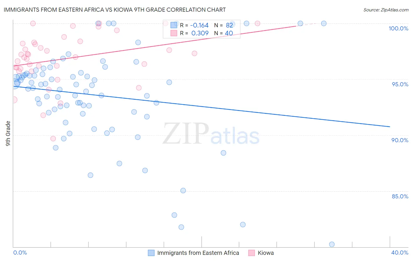 Immigrants from Eastern Africa vs Kiowa 9th Grade