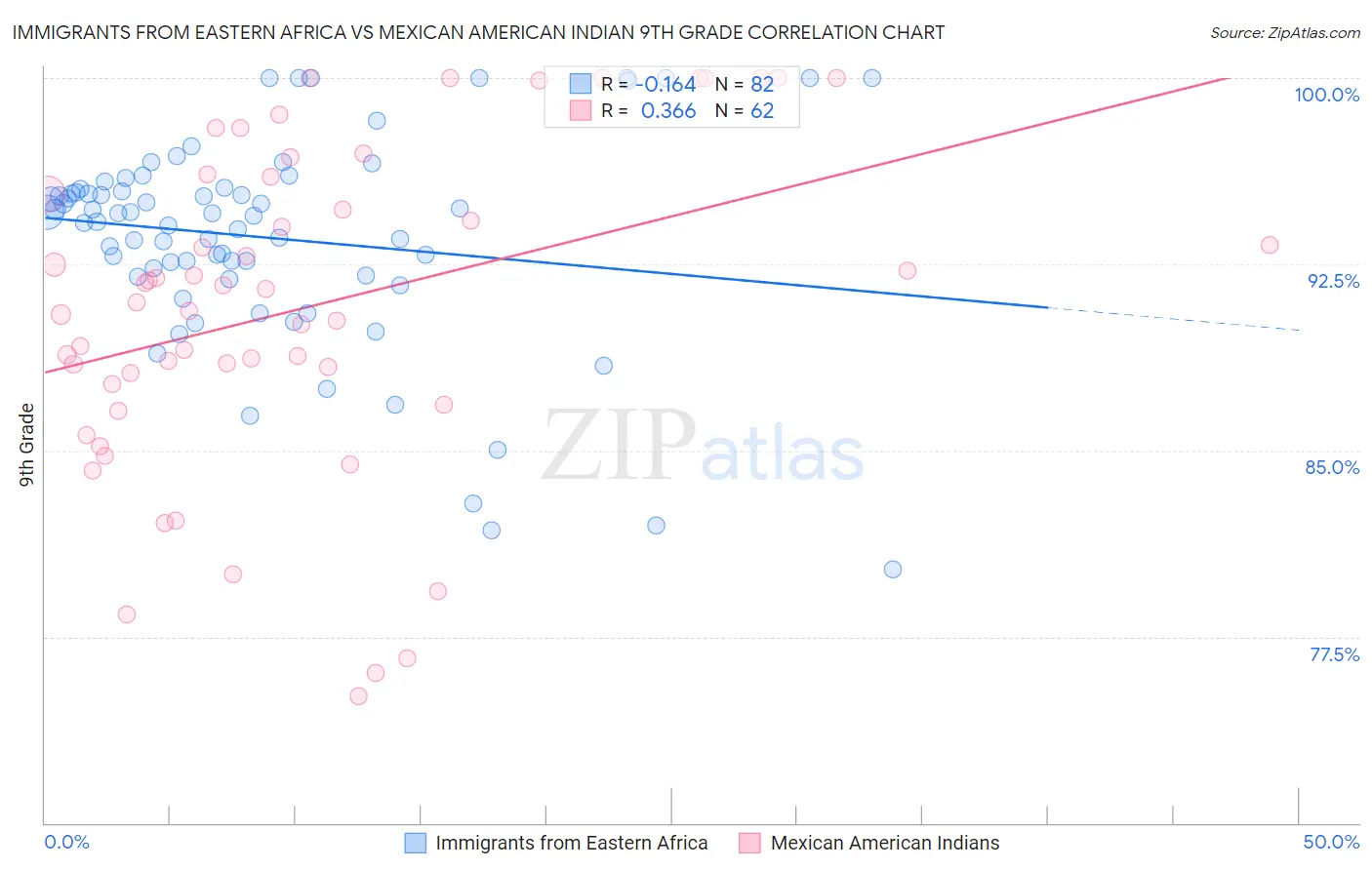 Immigrants from Eastern Africa vs Mexican American Indian 9th Grade