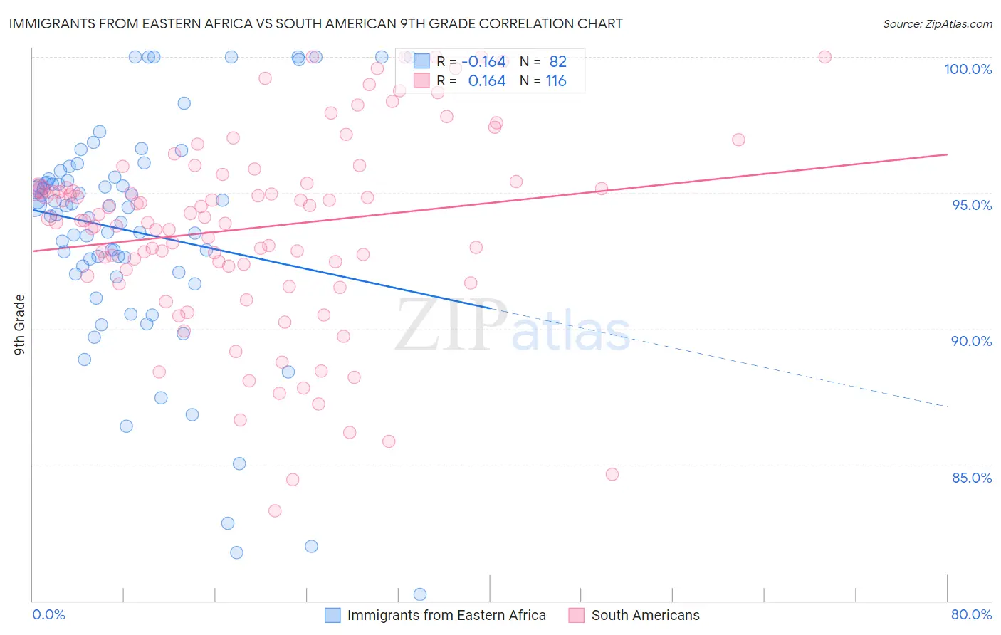 Immigrants from Eastern Africa vs South American 9th Grade