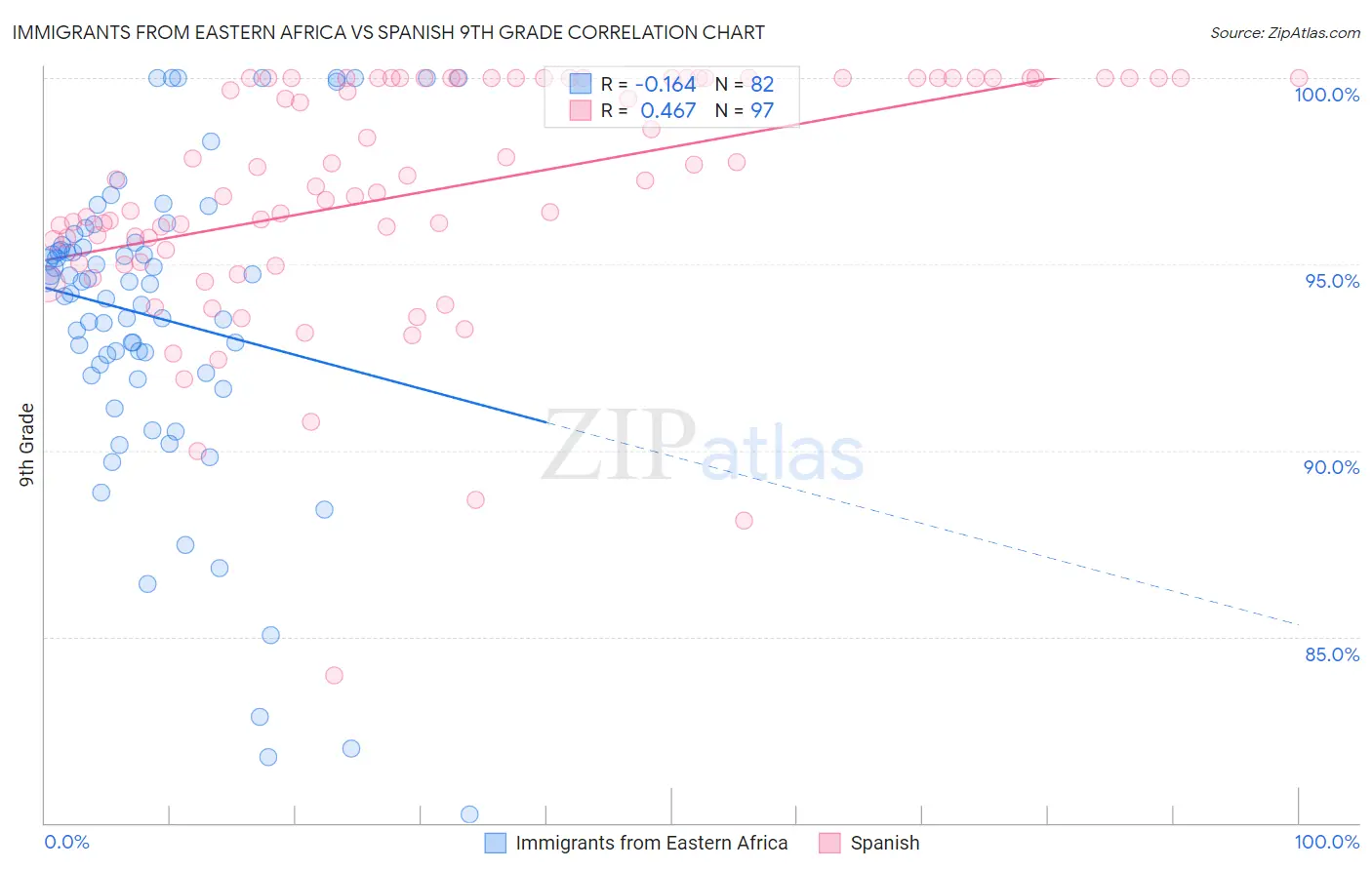 Immigrants from Eastern Africa vs Spanish 9th Grade