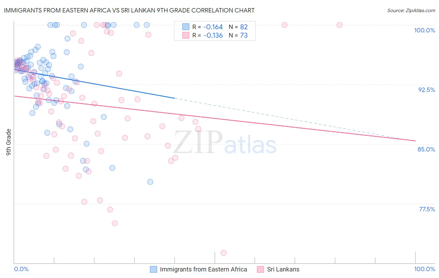 Immigrants from Eastern Africa vs Sri Lankan 9th Grade