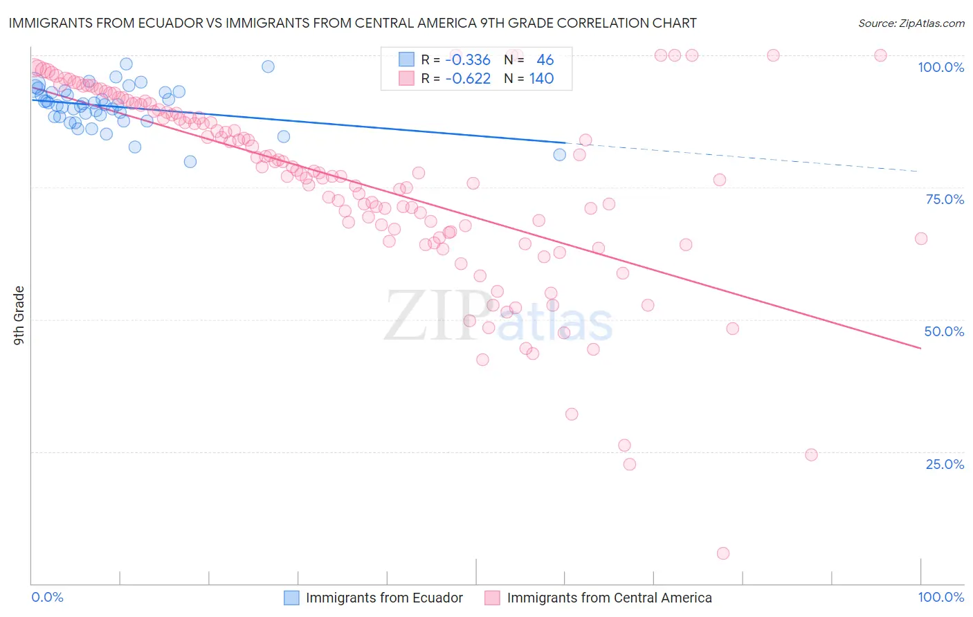 Immigrants from Ecuador vs Immigrants from Central America 9th Grade