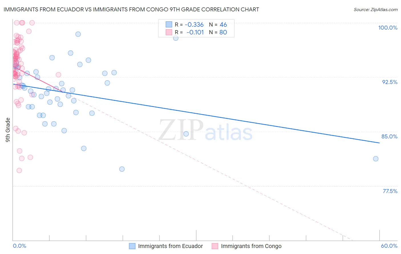 Immigrants from Ecuador vs Immigrants from Congo 9th Grade