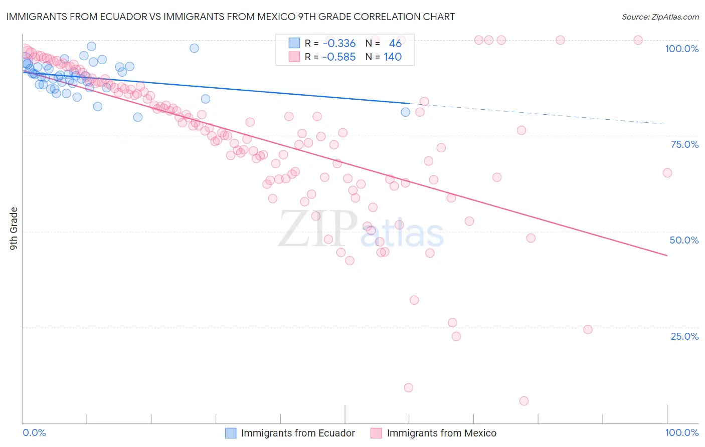 Immigrants from Ecuador vs Immigrants from Mexico 9th Grade