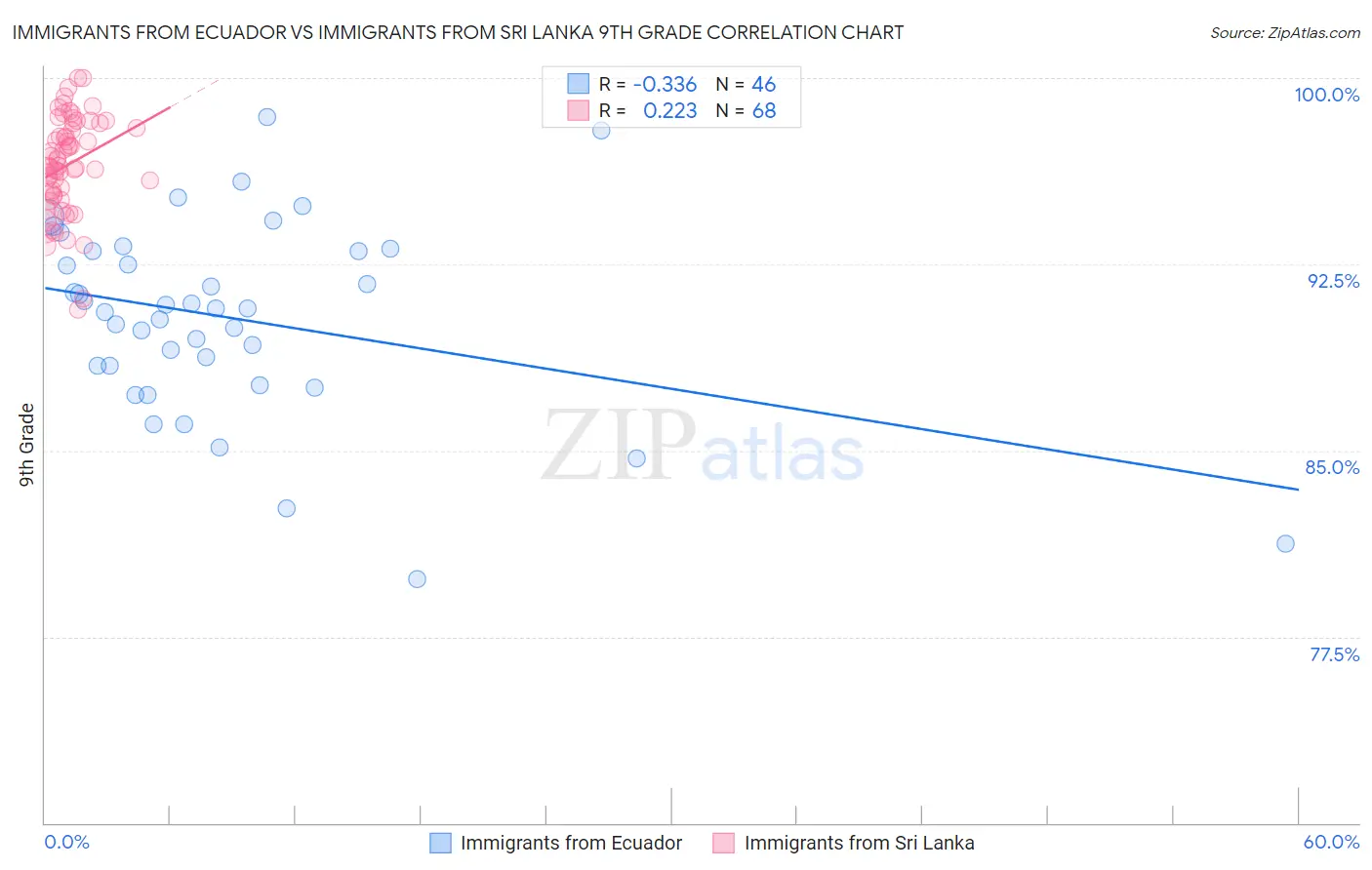 Immigrants from Ecuador vs Immigrants from Sri Lanka 9th Grade