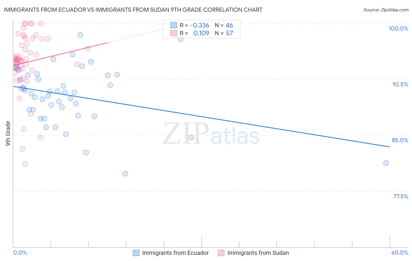 Immigrants from Ecuador vs Immigrants from Sudan 9th Grade