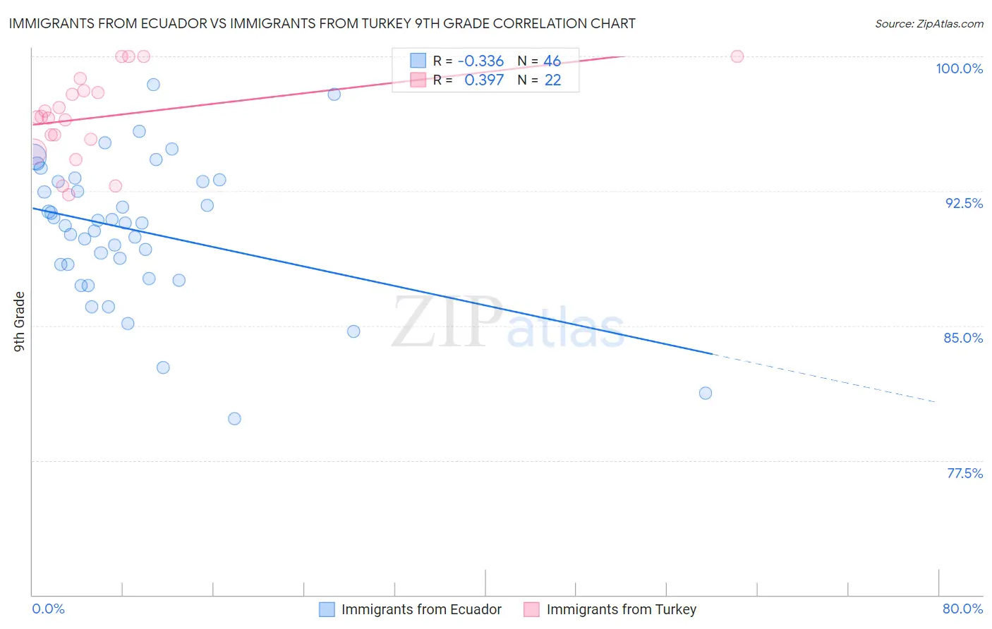 Immigrants from Ecuador vs Immigrants from Turkey 9th Grade