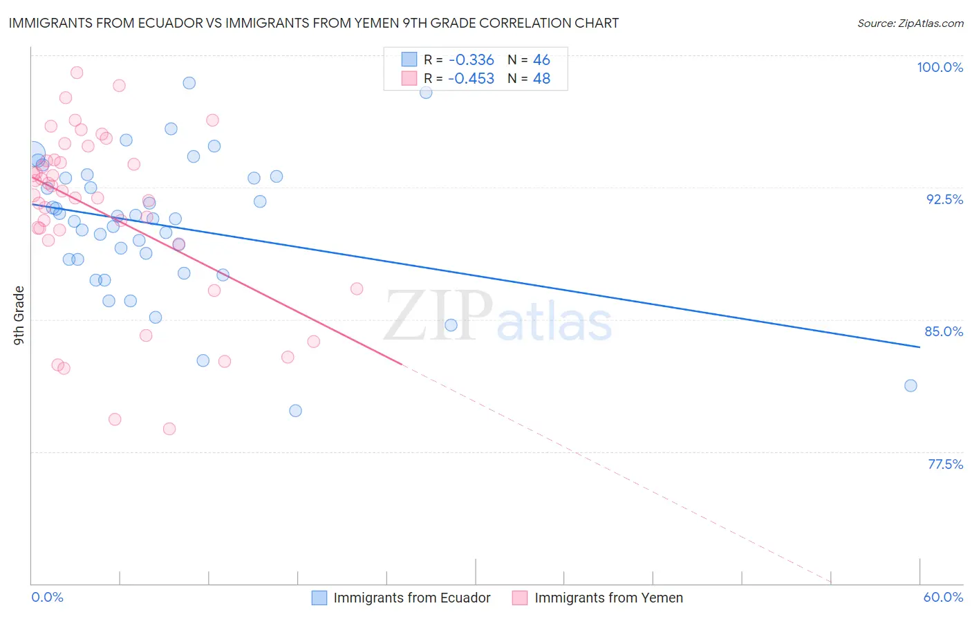 Immigrants from Ecuador vs Immigrants from Yemen 9th Grade