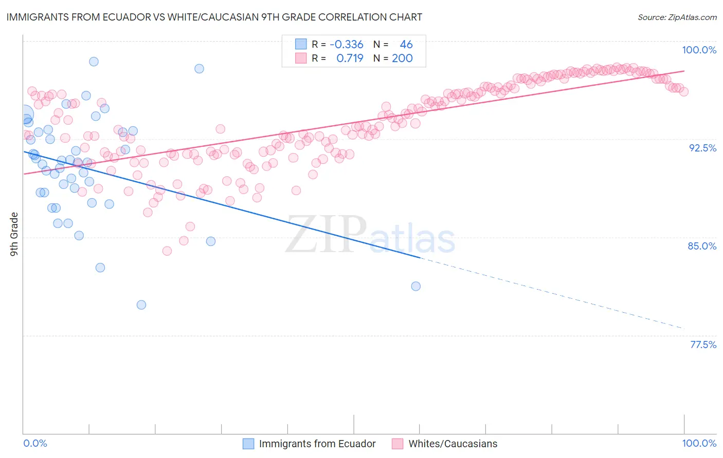 Immigrants from Ecuador vs White/Caucasian 9th Grade