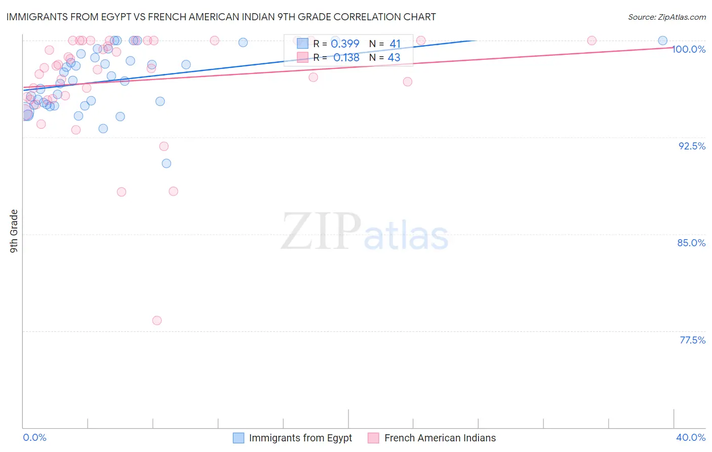 Immigrants from Egypt vs French American Indian 9th Grade