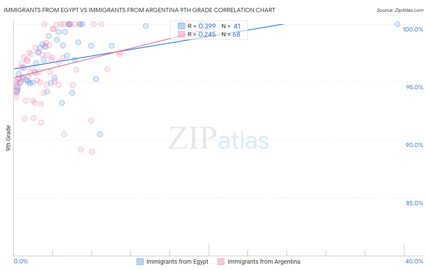 Immigrants from Egypt vs Immigrants from Argentina 9th Grade