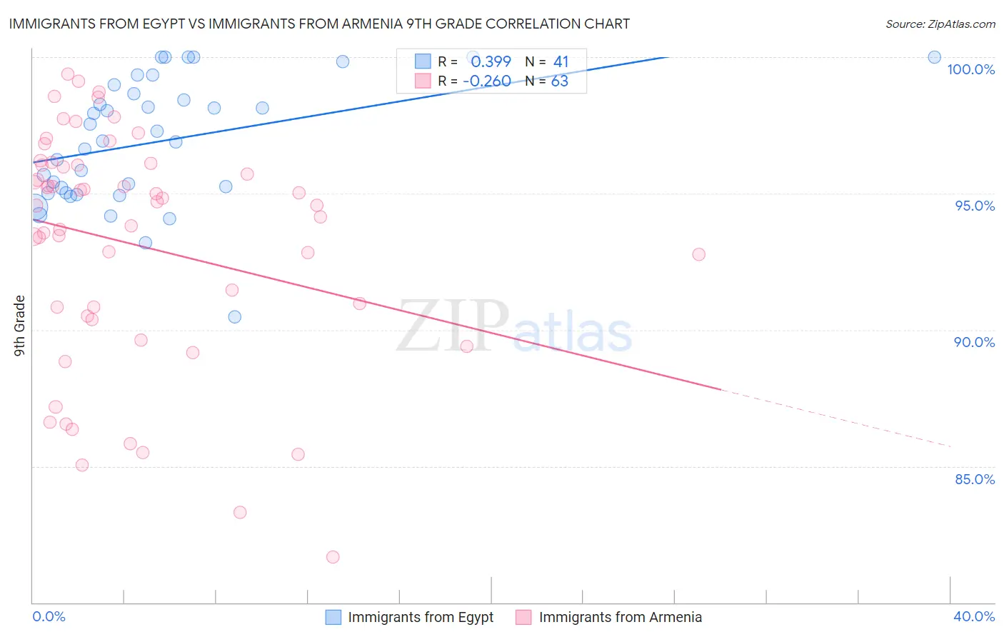 Immigrants from Egypt vs Immigrants from Armenia 9th Grade