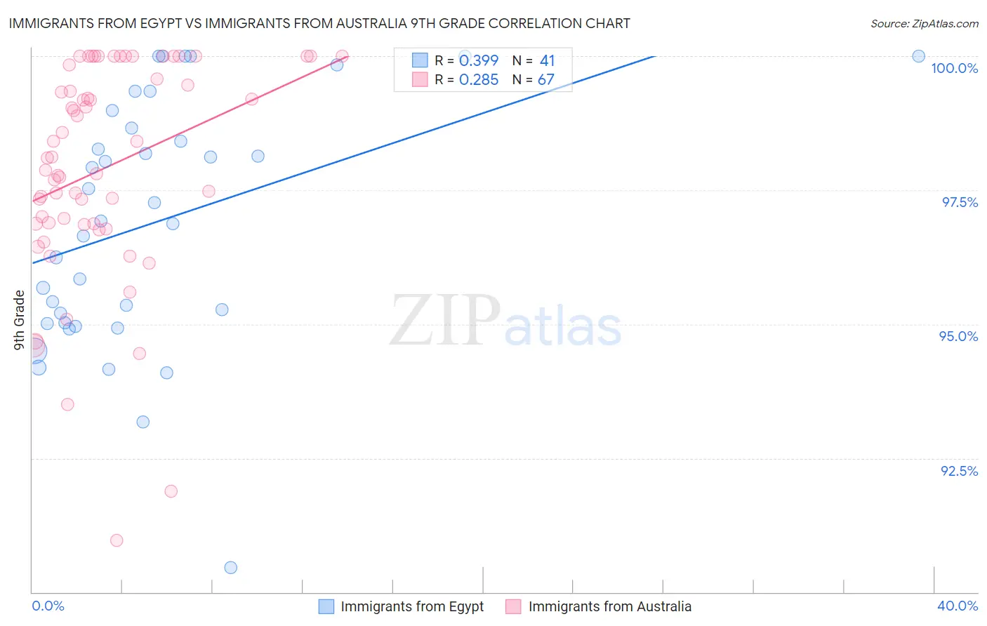 Immigrants from Egypt vs Immigrants from Australia 9th Grade