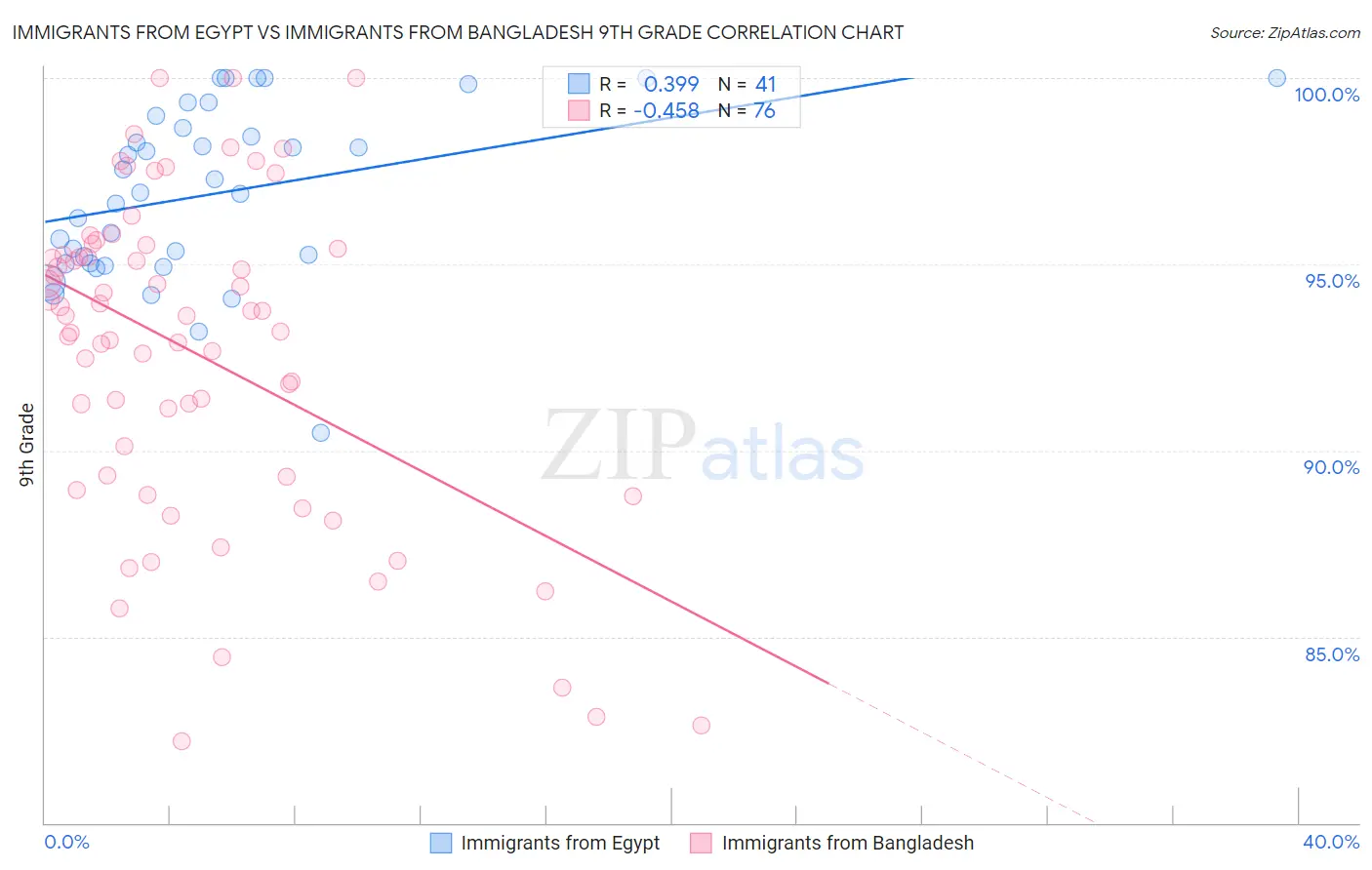 Immigrants from Egypt vs Immigrants from Bangladesh 9th Grade