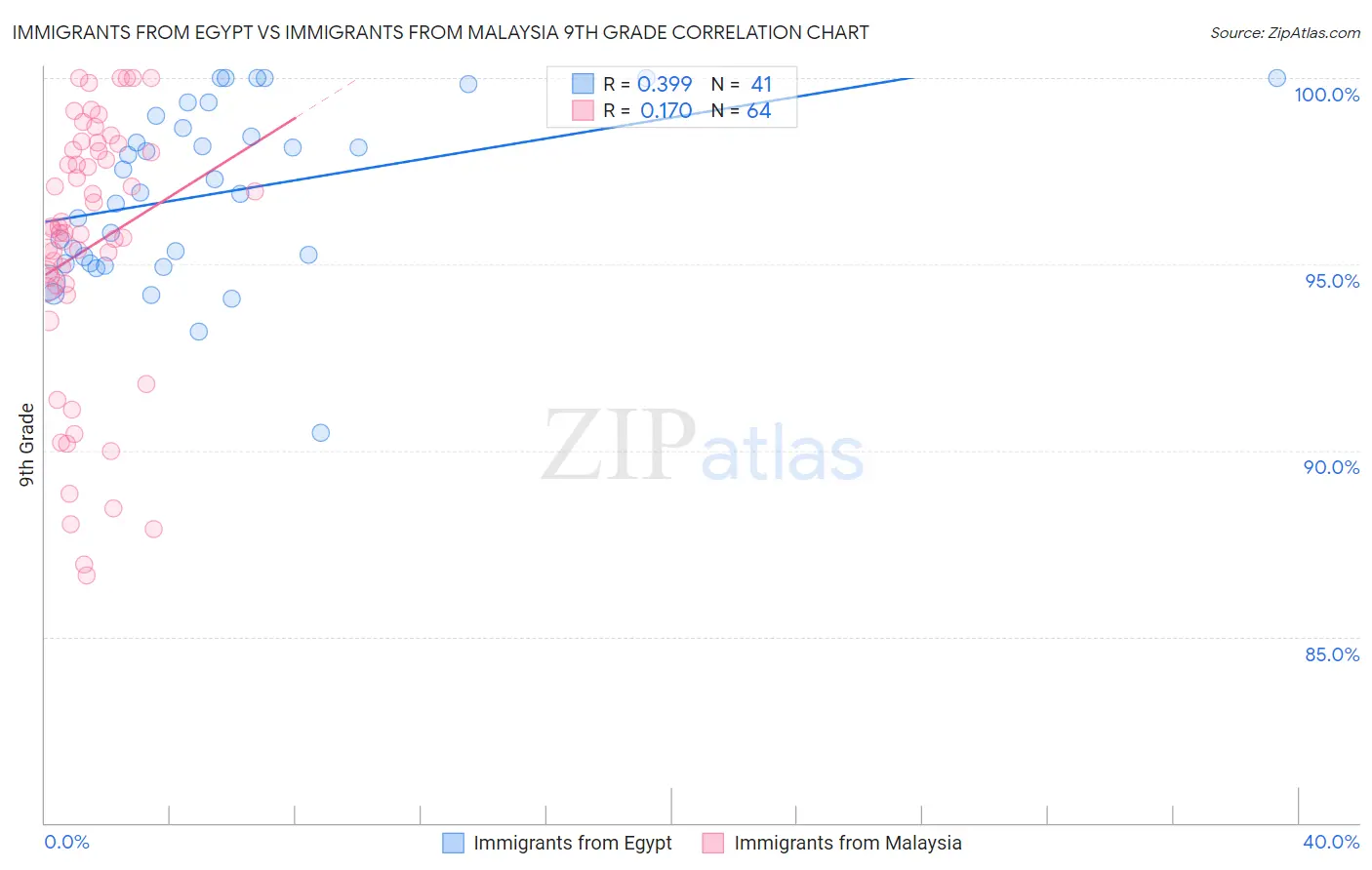 Immigrants from Egypt vs Immigrants from Malaysia 9th Grade