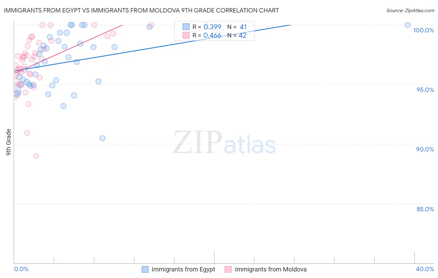 Immigrants from Egypt vs Immigrants from Moldova 9th Grade