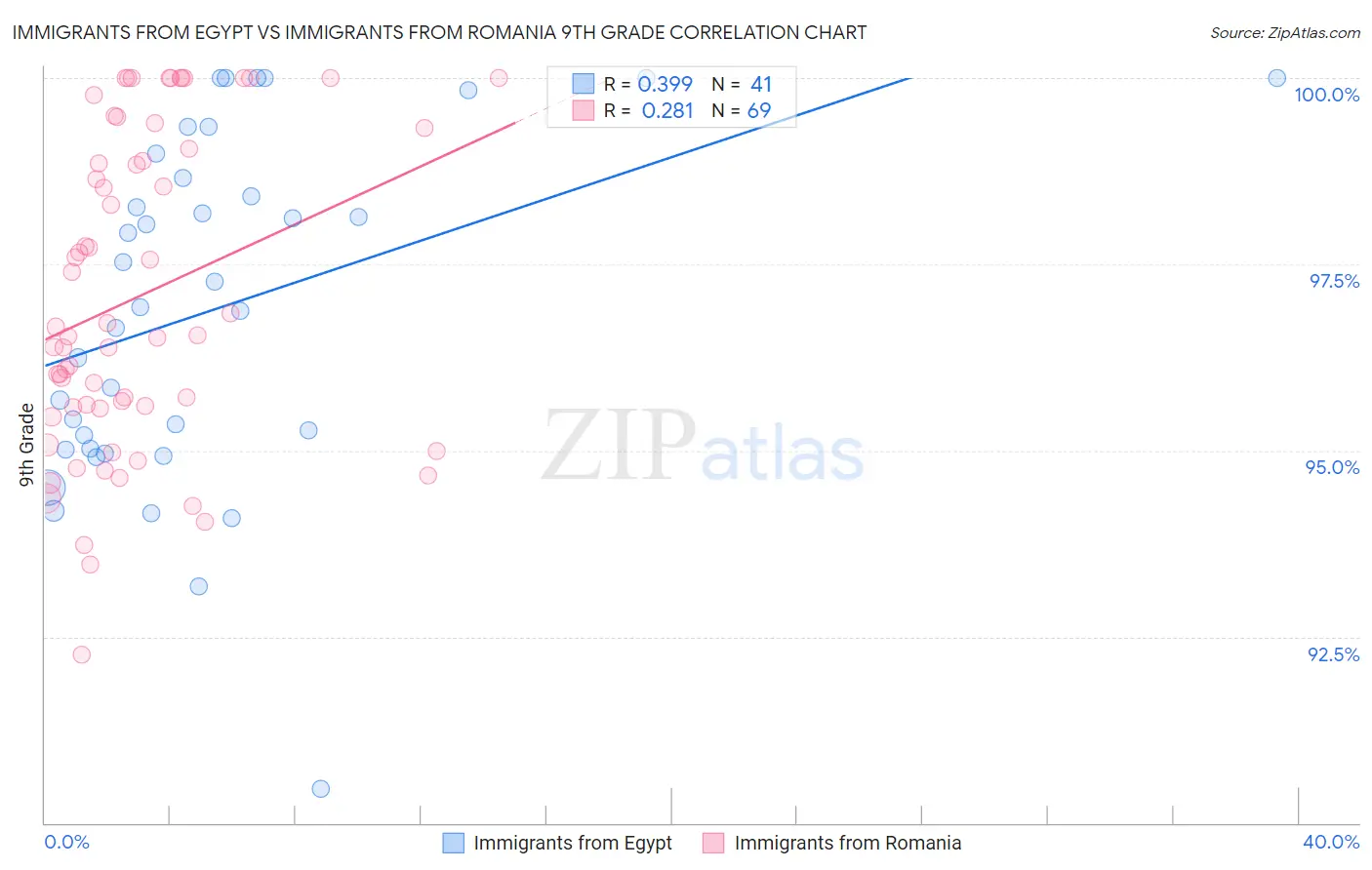 Immigrants from Egypt vs Immigrants from Romania 9th Grade