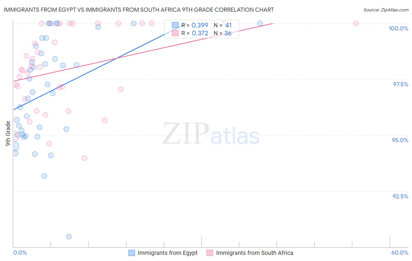 Immigrants from Egypt vs Immigrants from South Africa 9th Grade