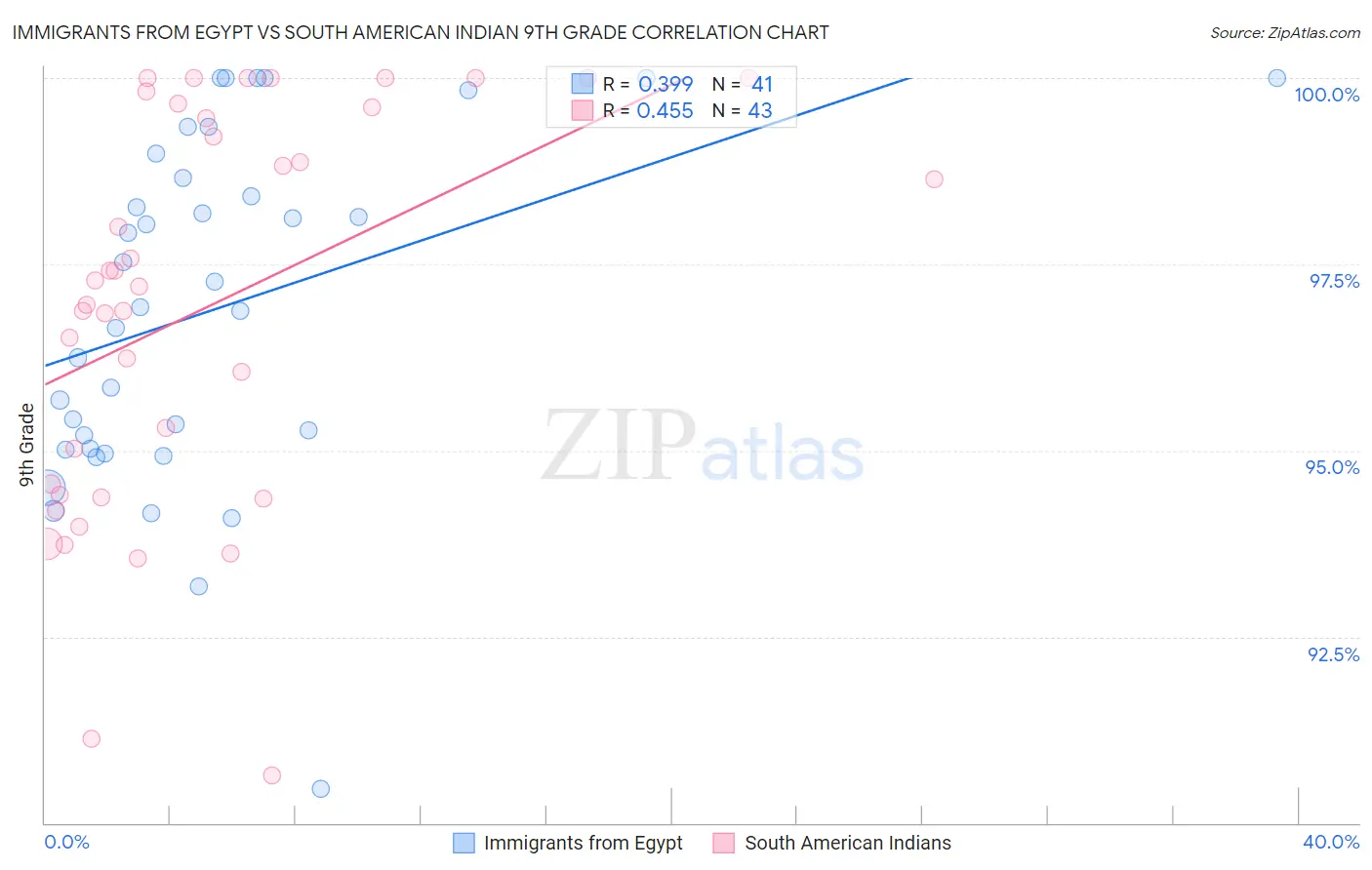 Immigrants from Egypt vs South American Indian 9th Grade