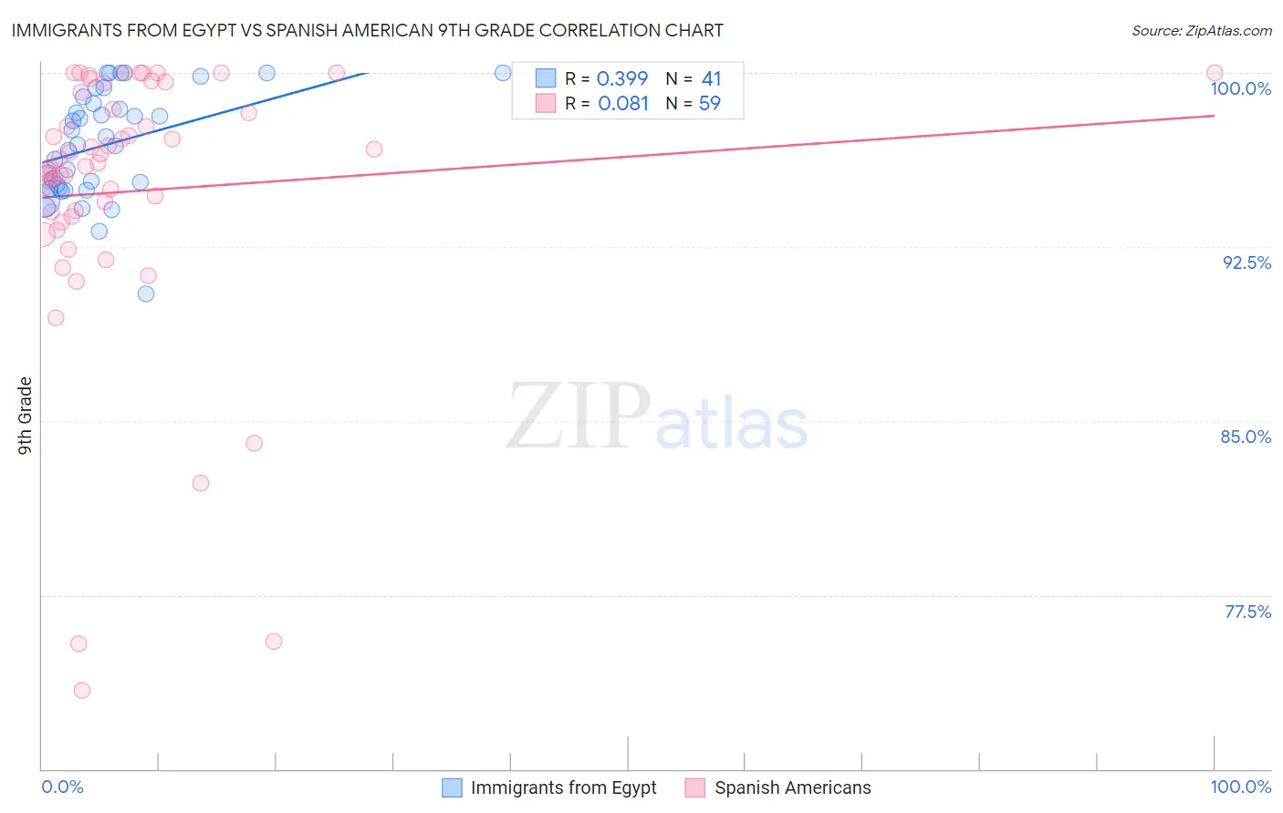 Immigrants from Egypt vs Spanish American 9th Grade