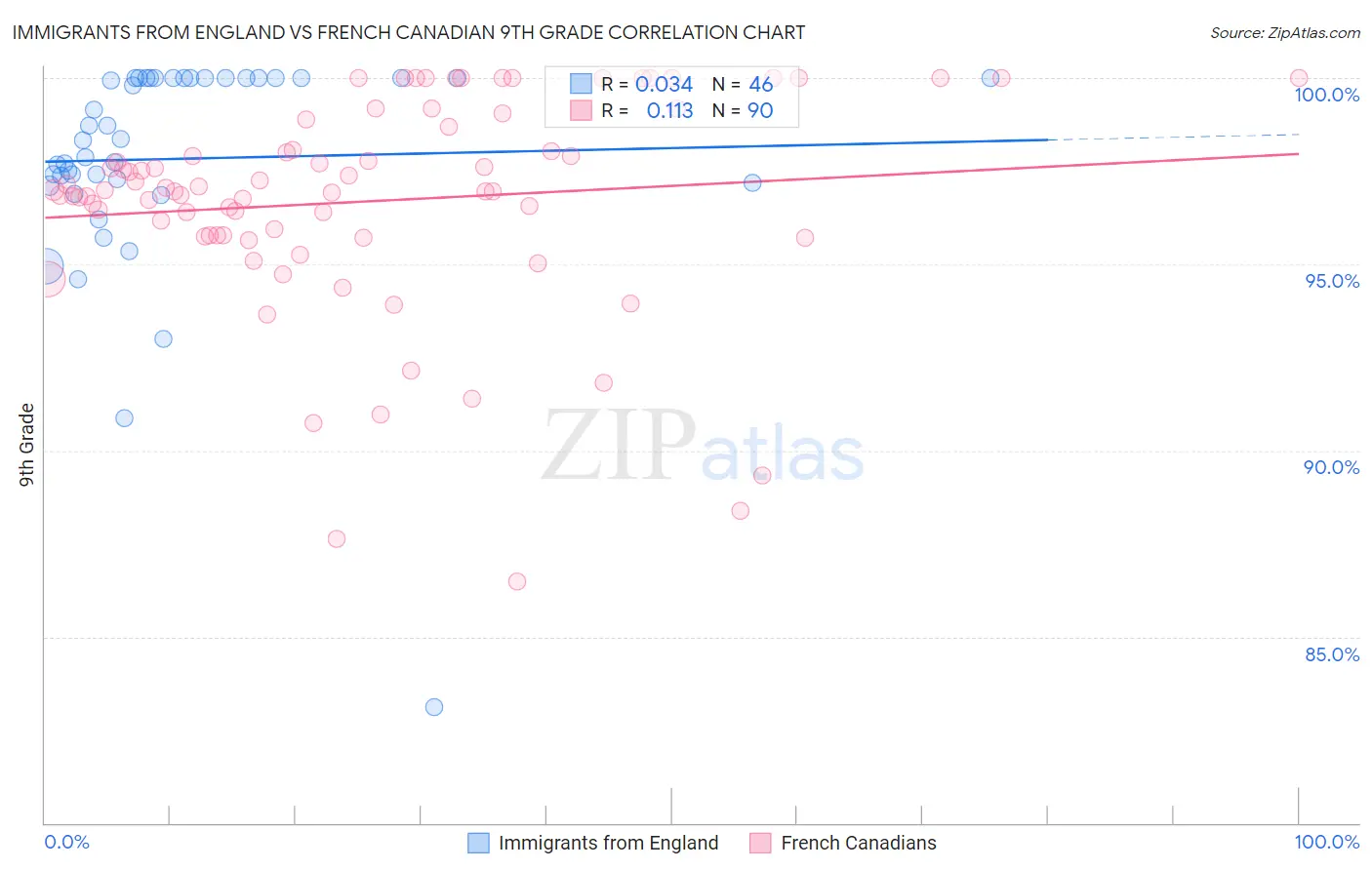 Immigrants from England vs French Canadian 9th Grade