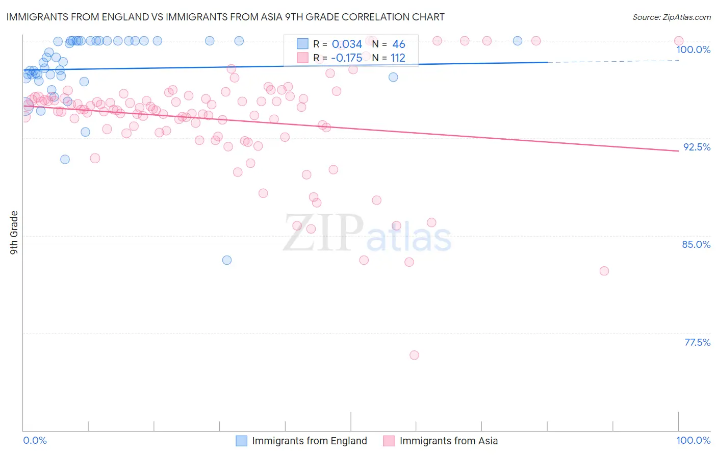 Immigrants from England vs Immigrants from Asia 9th Grade