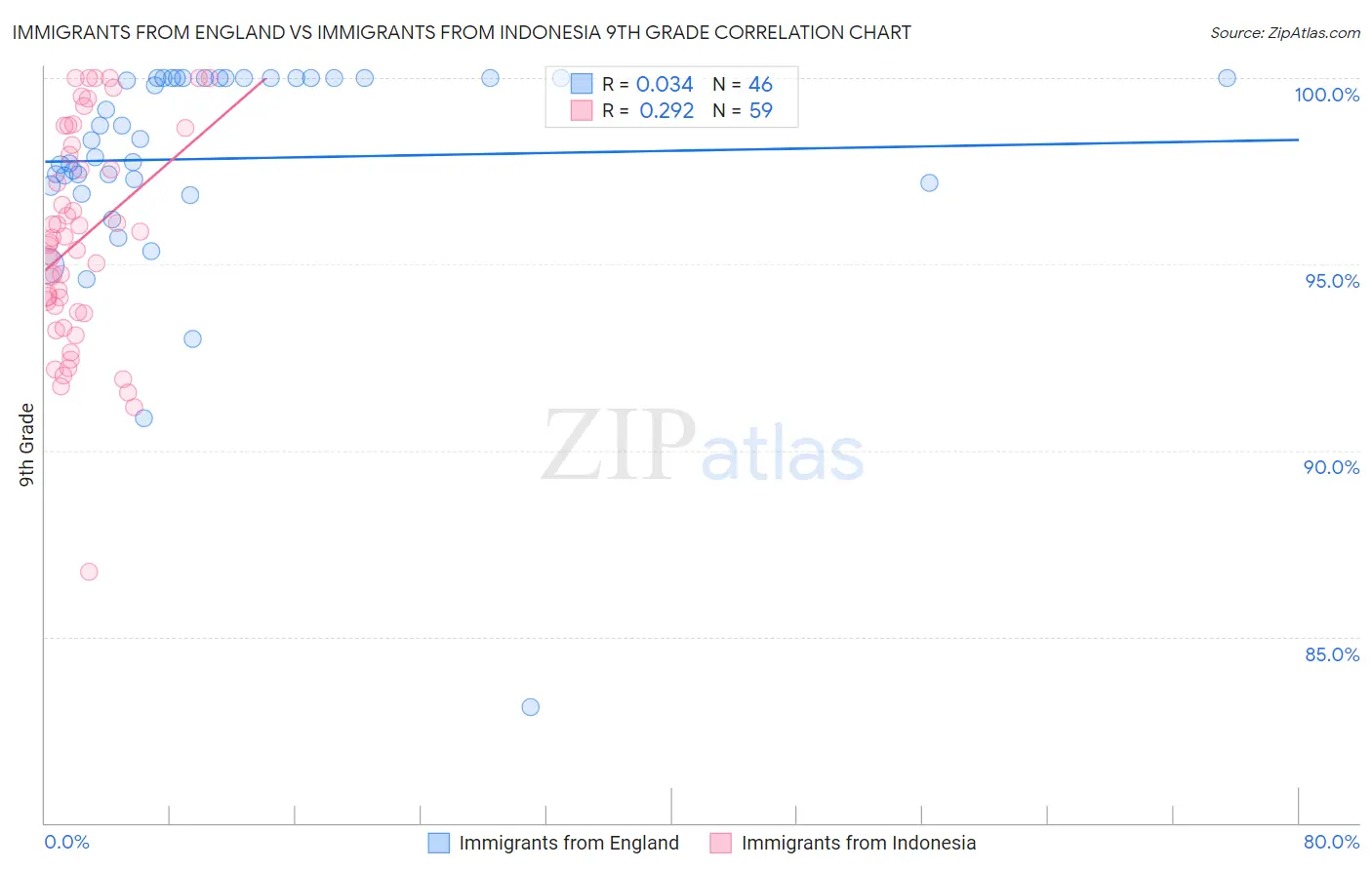 Immigrants from England vs Immigrants from Indonesia 9th Grade