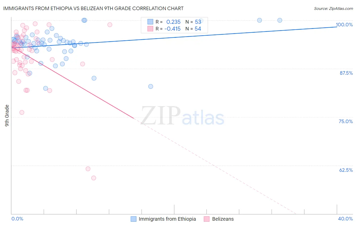 Immigrants from Ethiopia vs Belizean 9th Grade