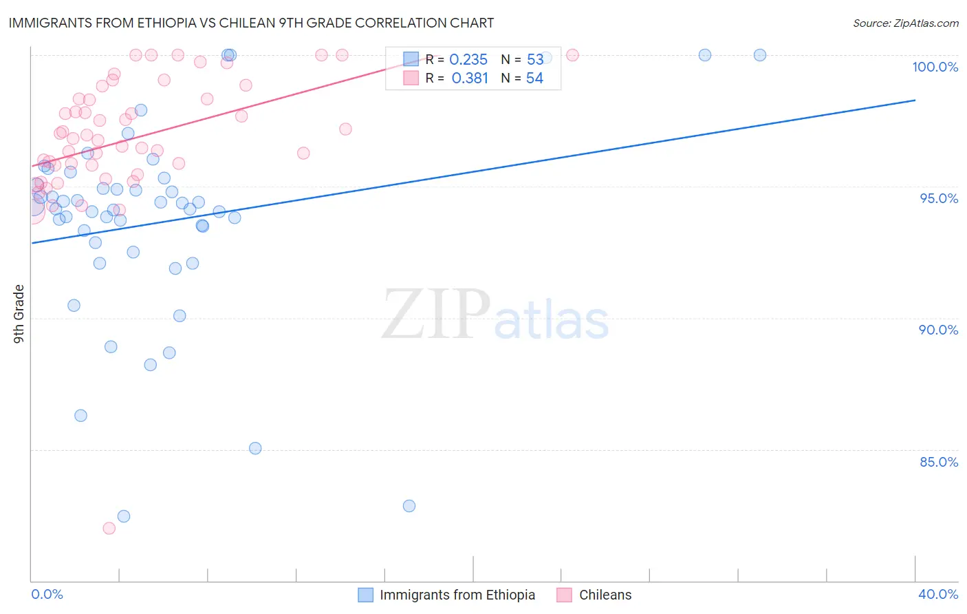 Immigrants from Ethiopia vs Chilean 9th Grade