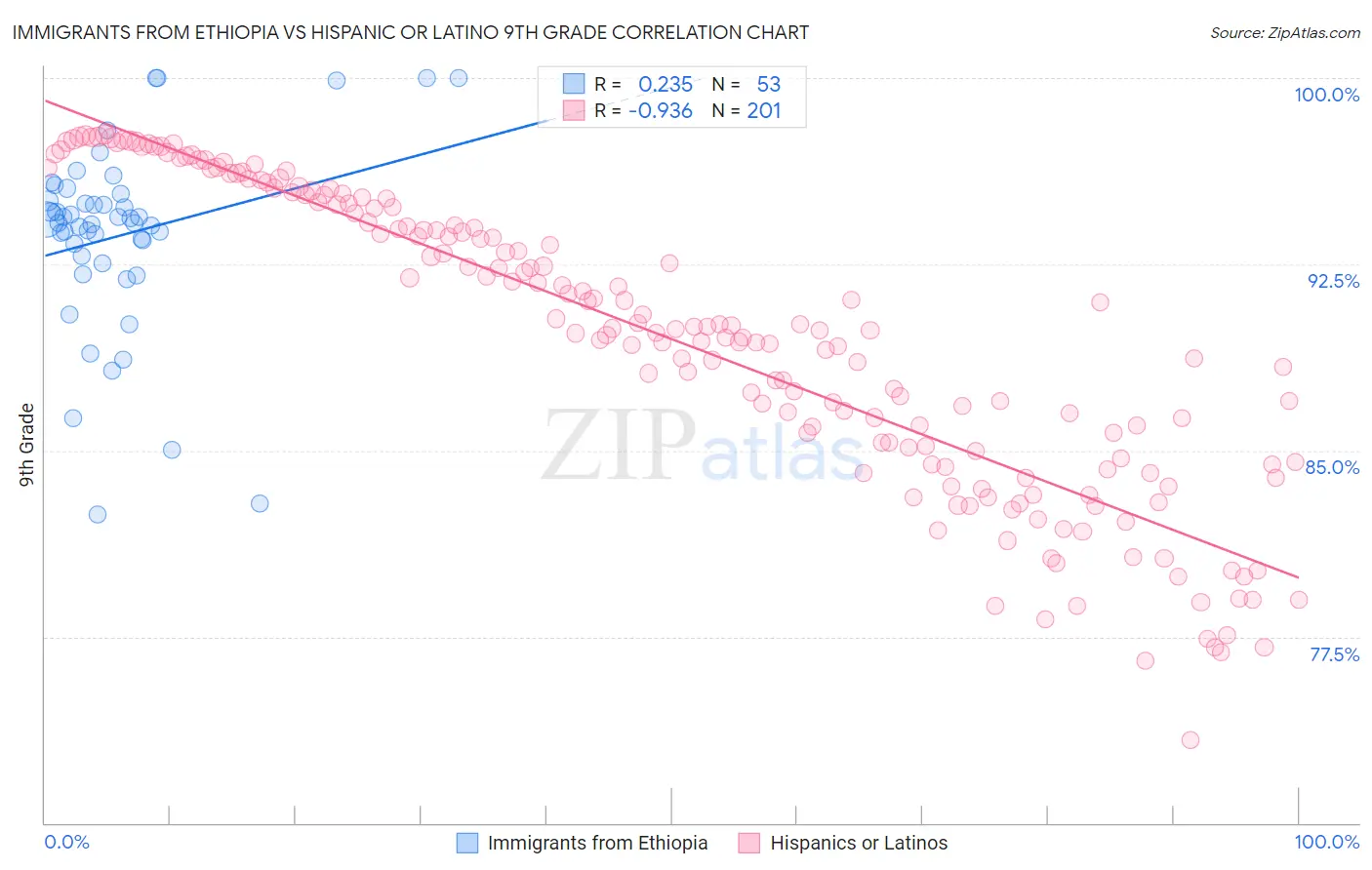 Immigrants from Ethiopia vs Hispanic or Latino 9th Grade