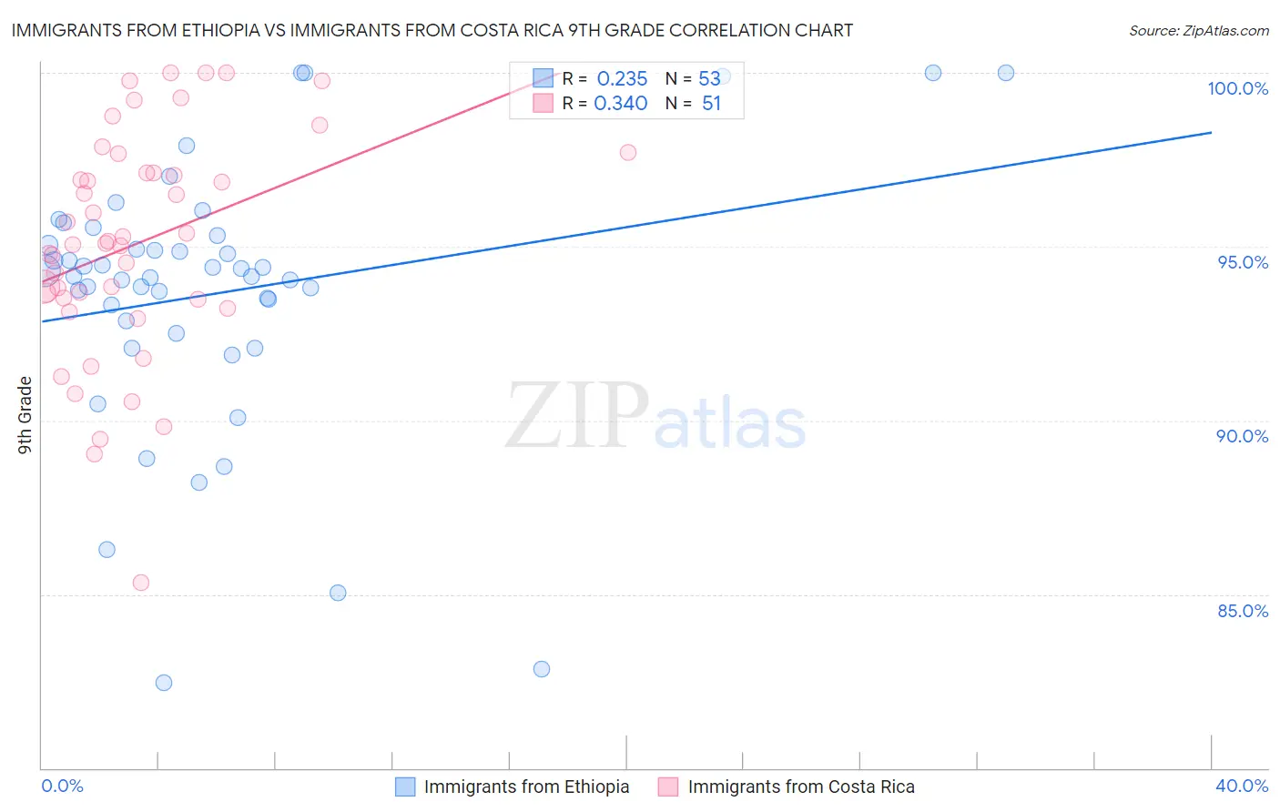 Immigrants from Ethiopia vs Immigrants from Costa Rica 9th Grade