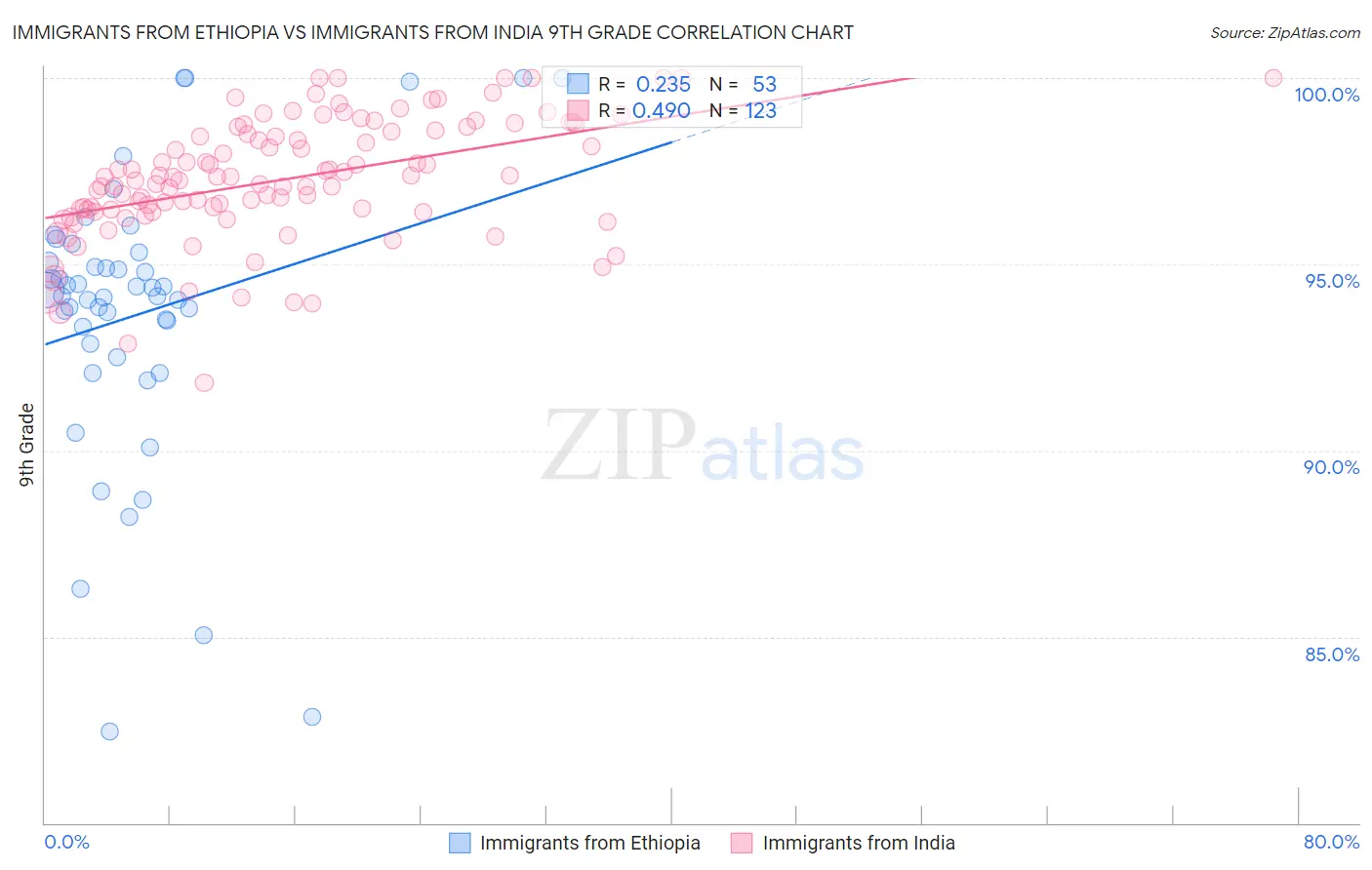 Immigrants from Ethiopia vs Immigrants from India 9th Grade