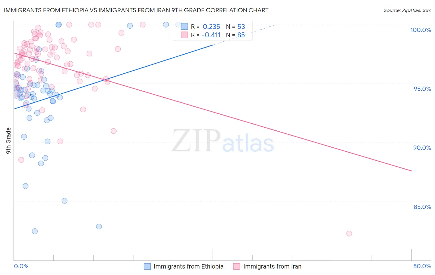 Immigrants from Ethiopia vs Immigrants from Iran 9th Grade