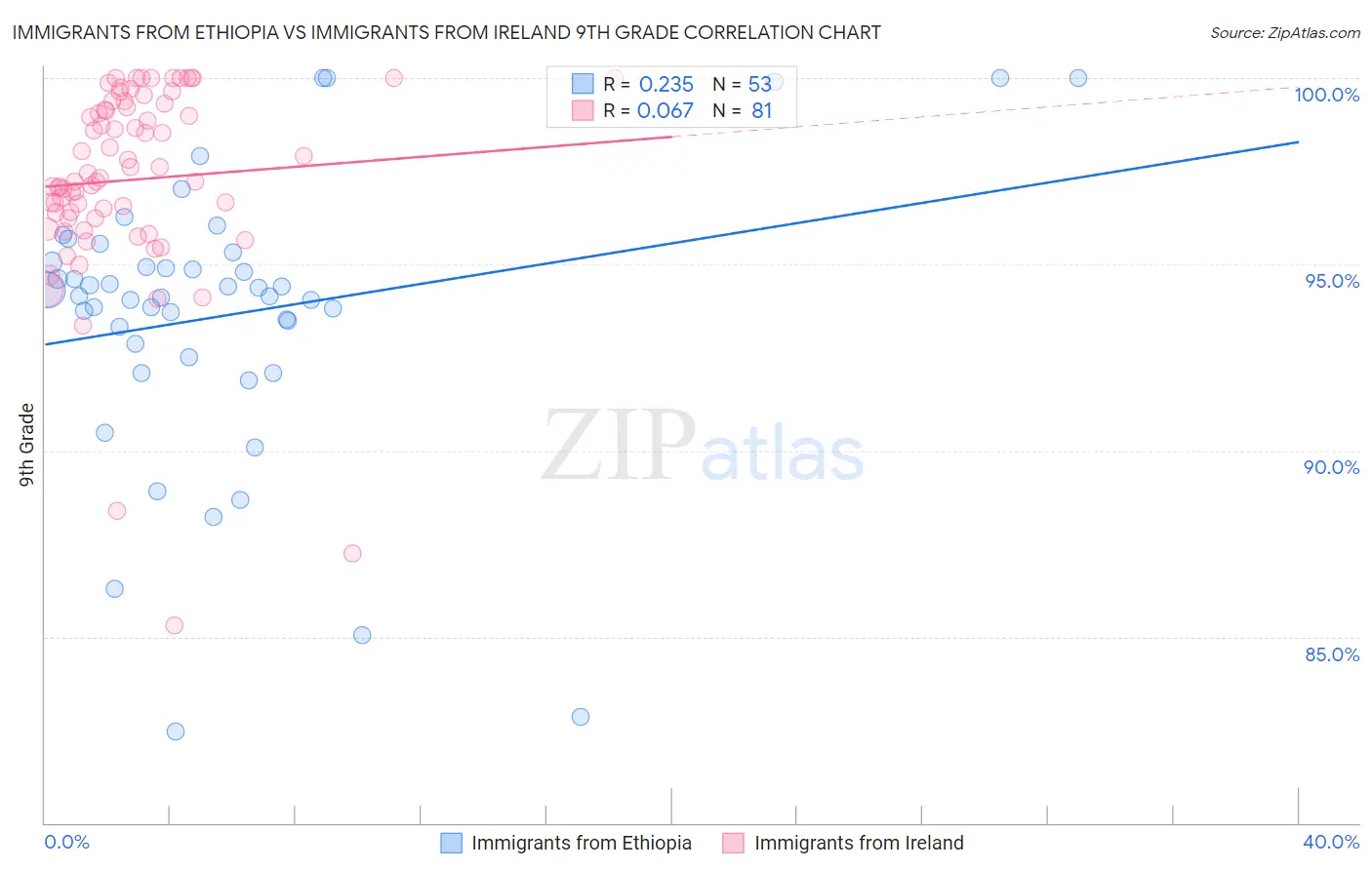 Immigrants from Ethiopia vs Immigrants from Ireland 9th Grade