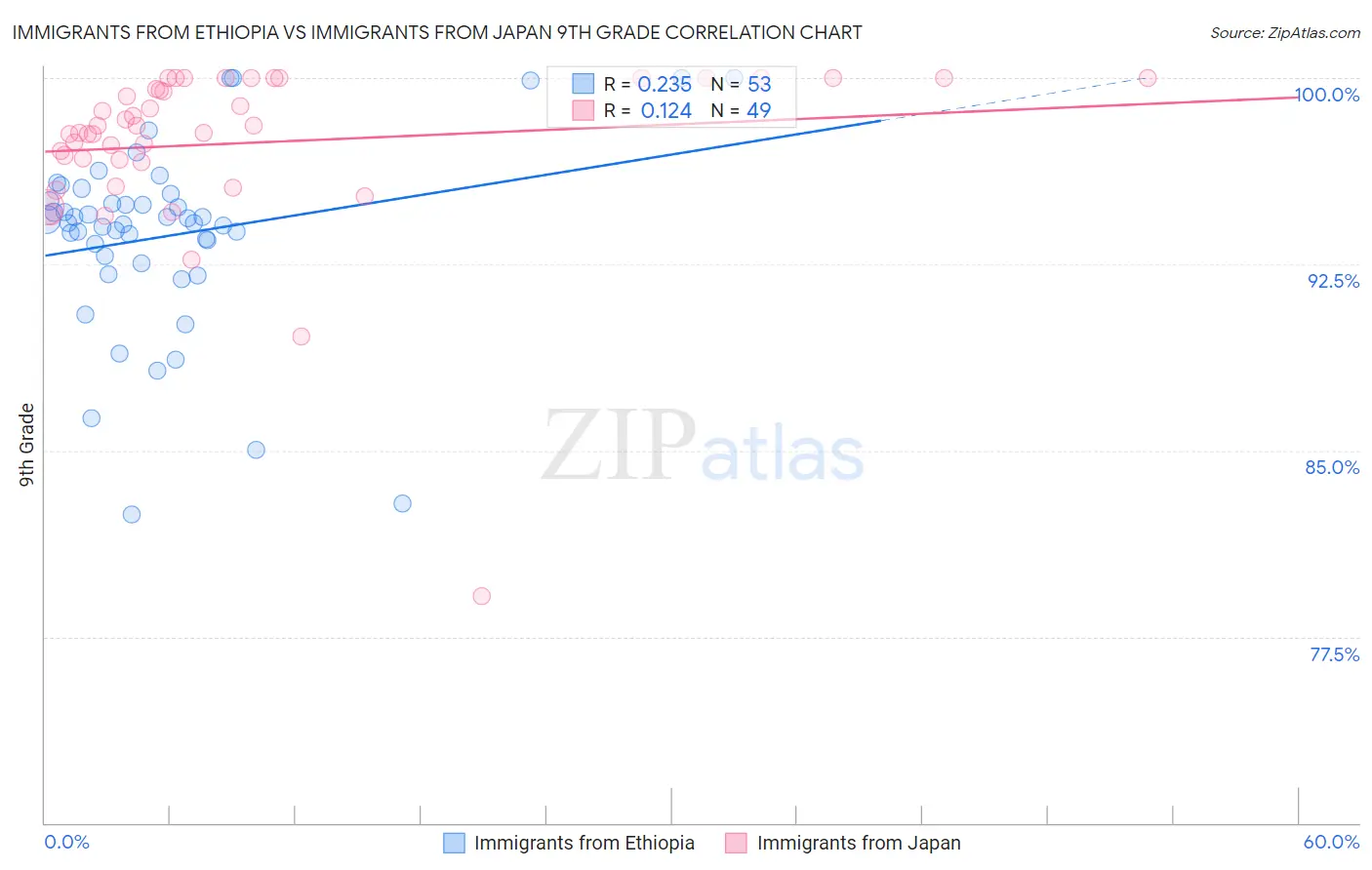 Immigrants from Ethiopia vs Immigrants from Japan 9th Grade