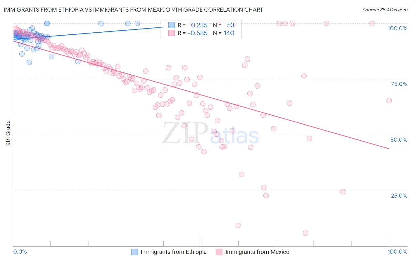 Immigrants from Ethiopia vs Immigrants from Mexico 9th Grade