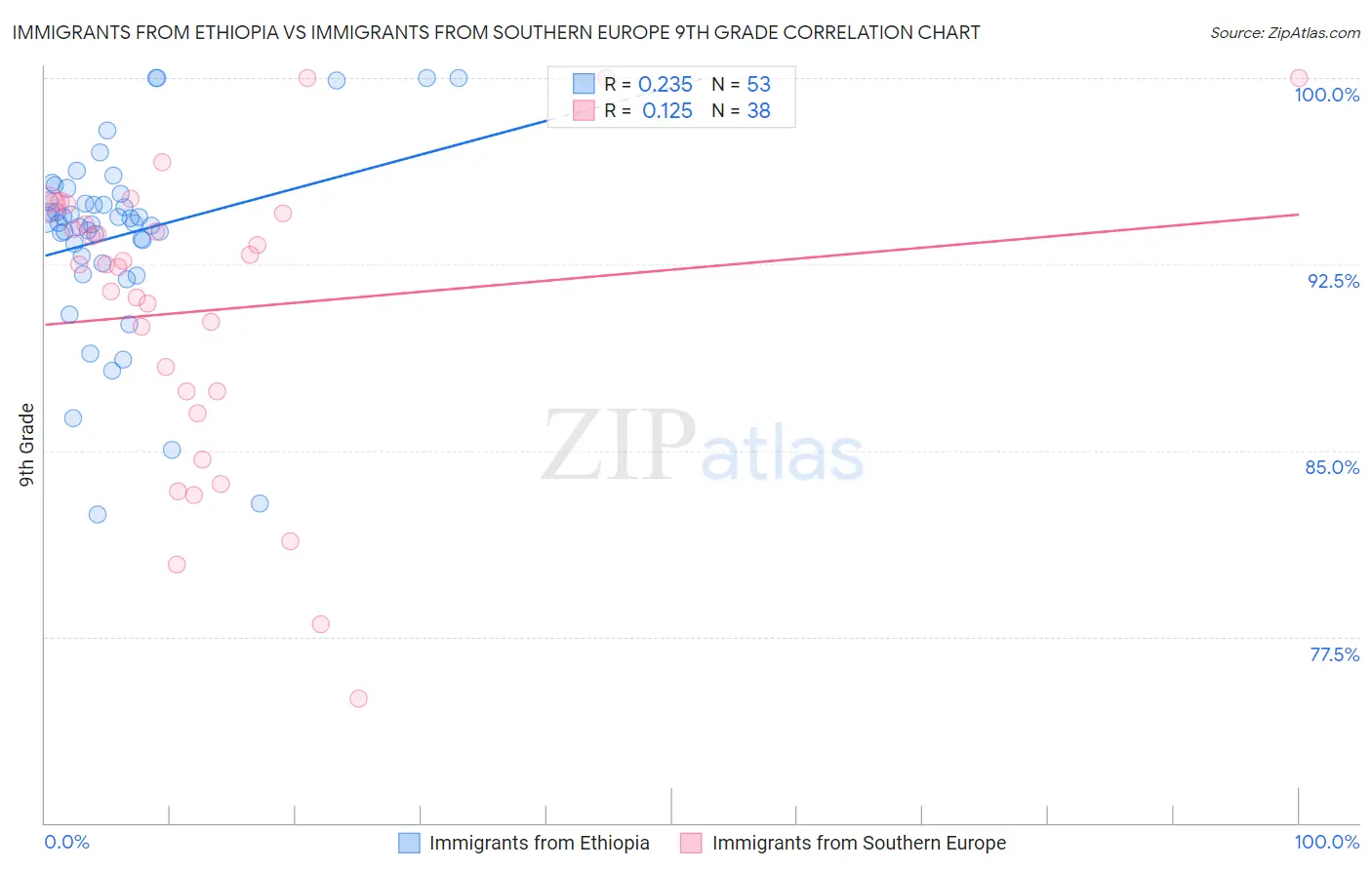 Immigrants from Ethiopia vs Immigrants from Southern Europe 9th Grade