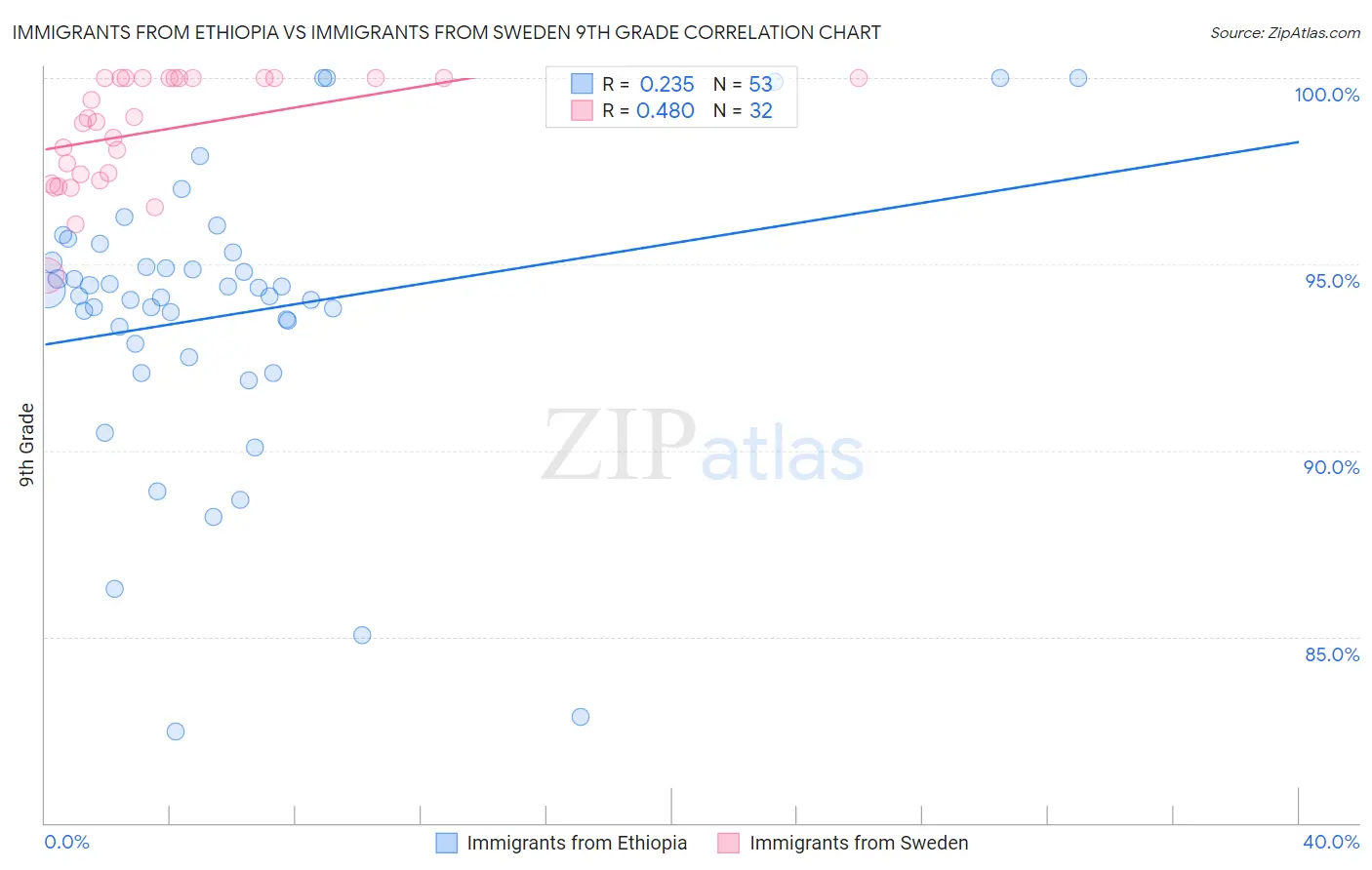 Immigrants from Ethiopia vs Immigrants from Sweden 9th Grade