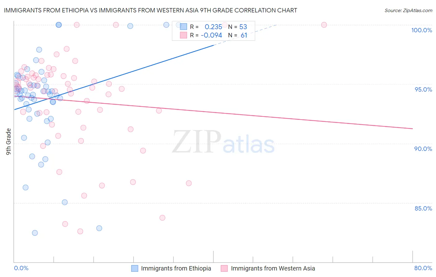 Immigrants from Ethiopia vs Immigrants from Western Asia 9th Grade