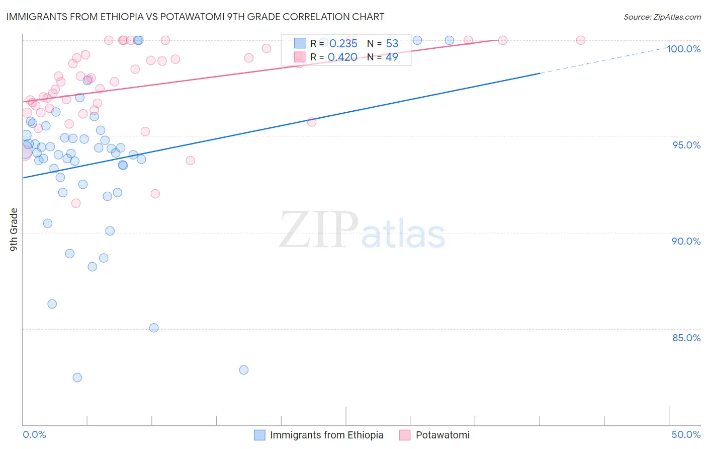 Immigrants from Ethiopia vs Potawatomi 9th Grade