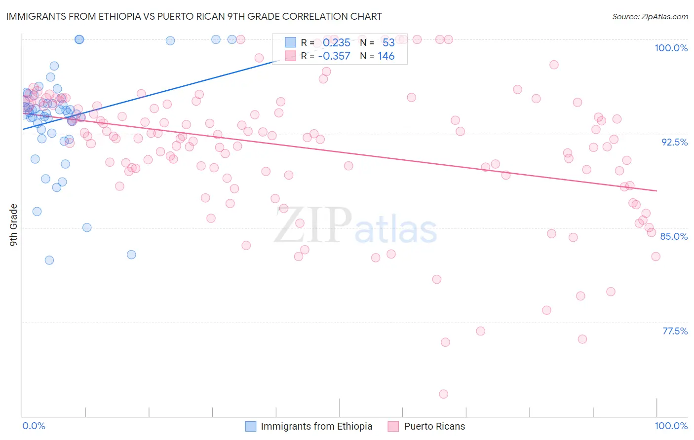 Immigrants from Ethiopia vs Puerto Rican 9th Grade